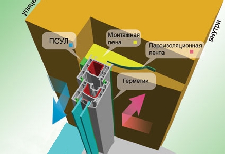 Металлопластиковые окна с монтажем согласно ДСТУ